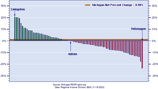 Michigan Population Growth by County